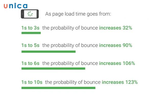 tốc độ tải xuống