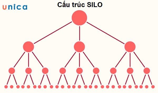 Mô hình silo