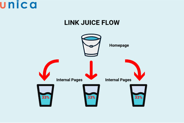 Cách hoạt động của link juice