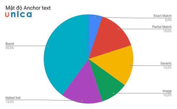 Mật độ anchor text phù hợp