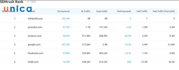 Thống kê thứ hạng website