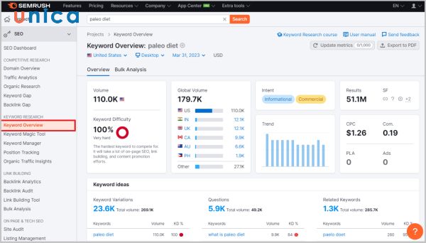 Cách hoạt động của SEMrush
