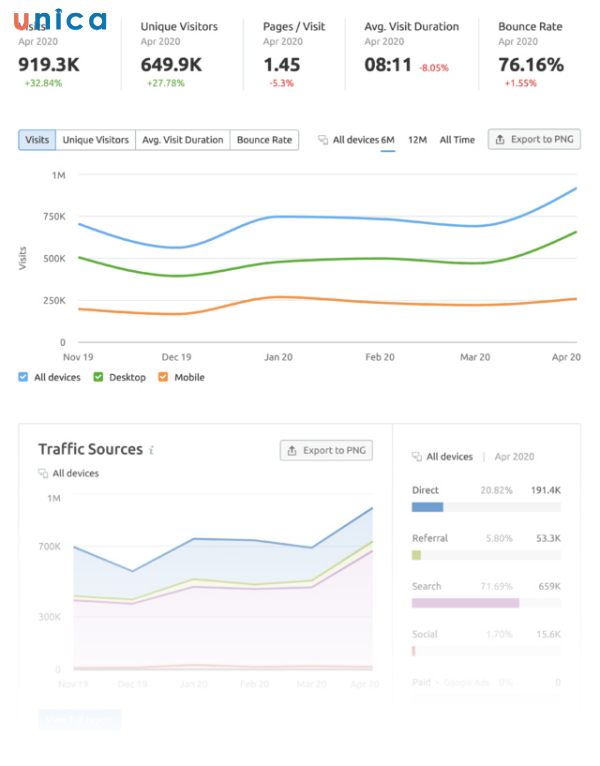Traffic Analytics cung cấp thông tin thống kê về lưu lượng truy cập của trang web từ nhiều nguồn khác nhau