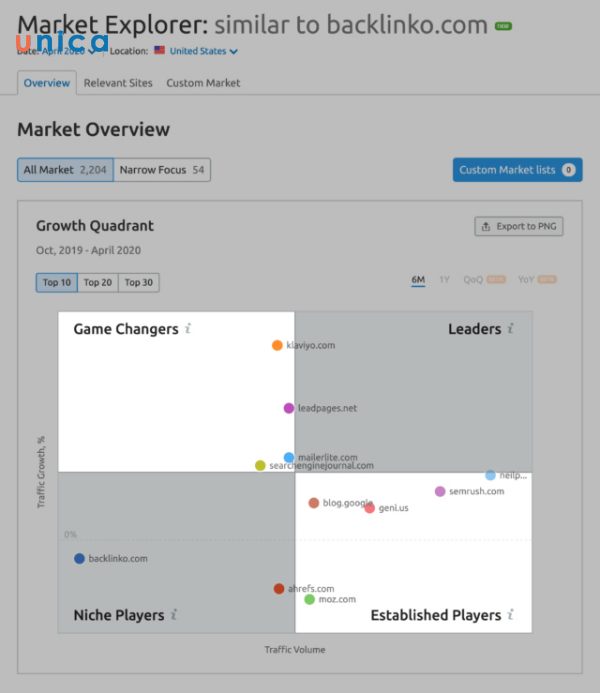 Market Explorer là một trong số các tính năng mới mà SEMrush đã thêm vào