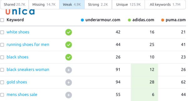 Keyword Gap là một tính năng tiện ích khác để nghiên cứu từ khóa trong SEMrush