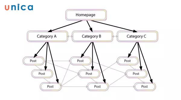 Cấu trúc liên kết nội bộ tốt cũng giúp người dùng dễ dàng điều hướng từ một trang đến các trang khác liên quan