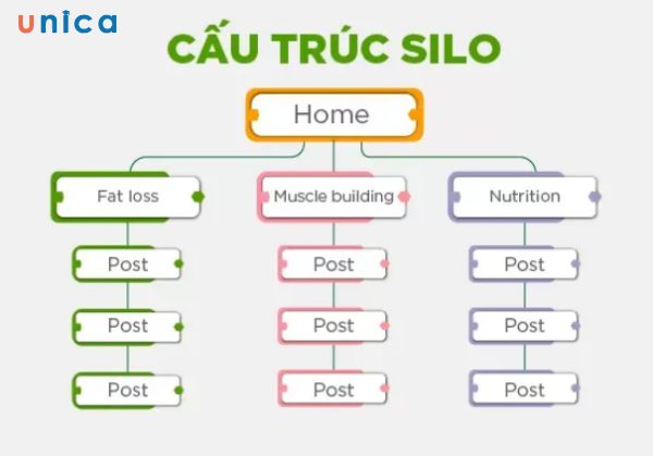Cấu trúc Silo là một phương pháp phân loại nội dung trên website dựa trên các chủ đề chính và chủ đề con