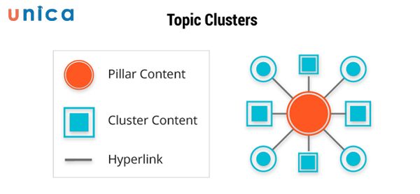 Cấu trúc Topic Cluster tập trung vào việc tạo ra các nhóm nội dung liên quan đến một chủ đề cốt lõi