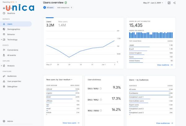 Lượng traffic tăng tích cực theo thời gian