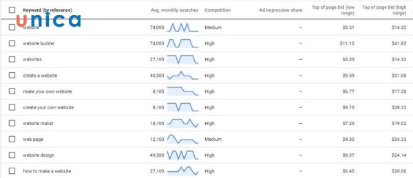 Sử dụng Google Keyword Planner tìm từ khóa LSI