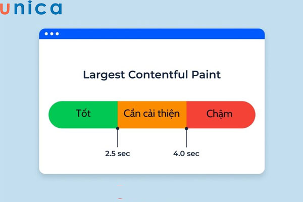 Chỉ số LCP - Largest Contentful Paint
