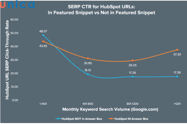 Khi Featured Snippet được tối ưu thì CTR sẽ tăng vượt trội