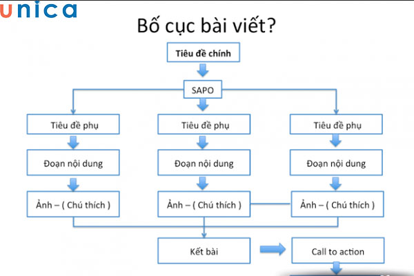 Mẫu bố cục bài viết chuẩn SEO