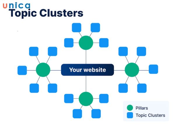 Topic Cluster là gì