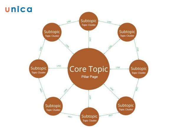 Lợi ích của Topic Cluster với người dùng