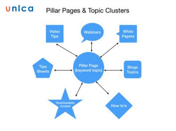 Nhóm keyword theo topic cluster