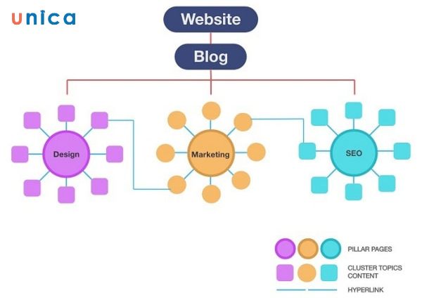 Viết Content cho Pillar page & Cluster Content