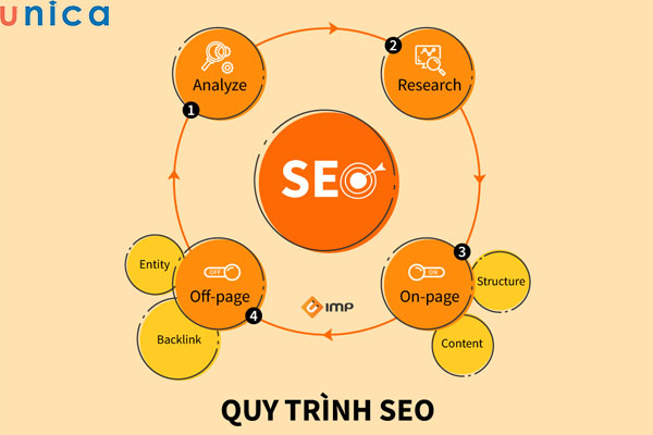 Quy trình SEO chuẩn giúp tăng thứ hạng website