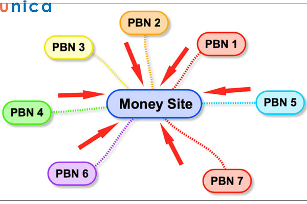 PBN là hệ thống các website riêng tư