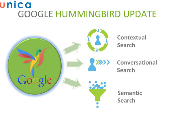 Cách thức hoạt động của Google Hummingbird