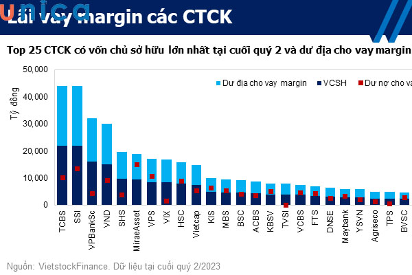 Công ty chứng khoán hỗ trợ các gói vay margin với lãi suất thấp