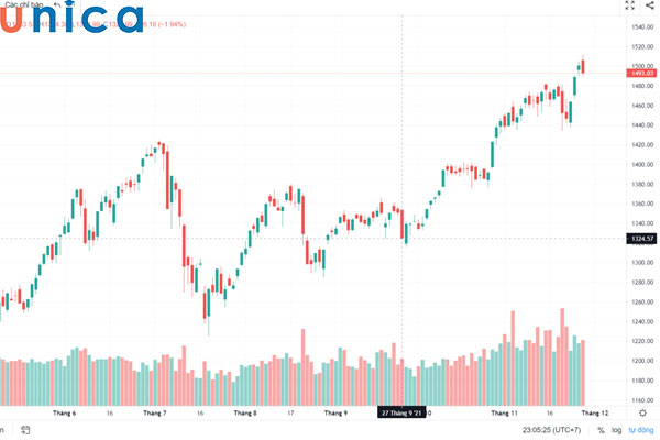 Thị trường bị ảnh hưởng khi dùng Margin