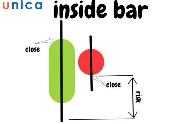 Mô hình Inside bar