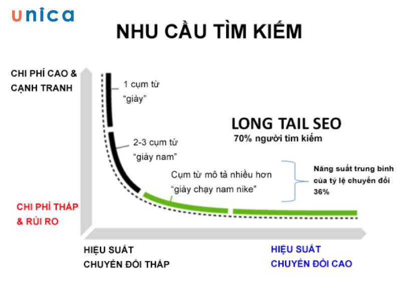 Tìm kiếm những từ khóa có tỷ lệ chuyển đổi cao