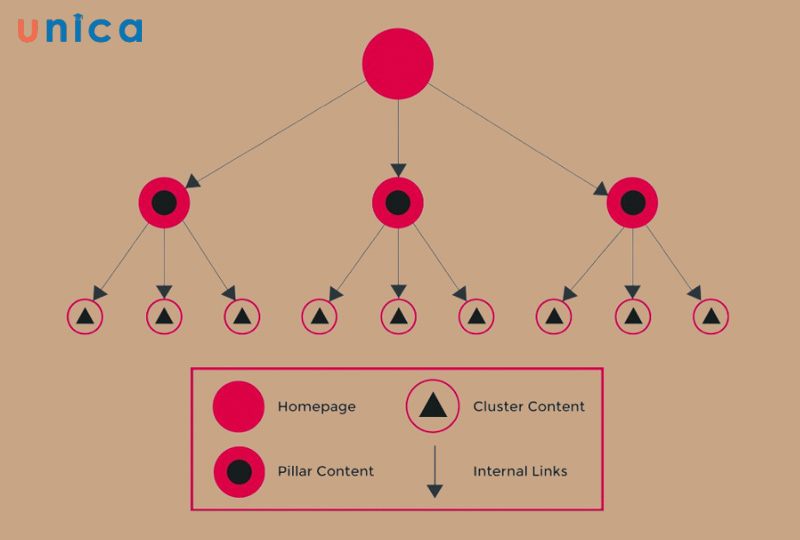 Xây dựng Content theo cấu trúc Pillar và Cluster