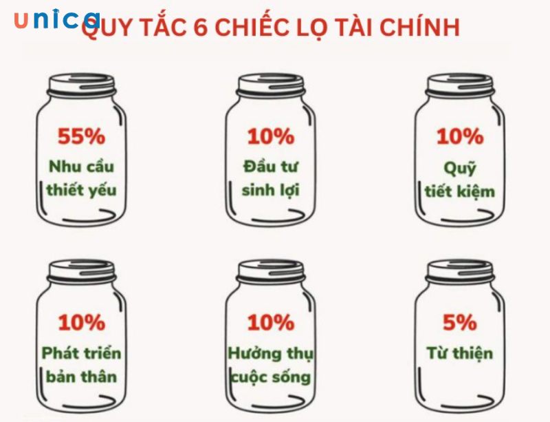 Quy tắc 6 chiếc lọ tài chính, được phát triển bởi T. Harv Eker