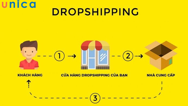 Dropshipping là mô hình kinh doanh trực tuyến được yêu thích