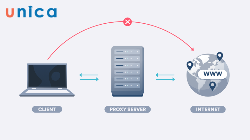 Định nghĩa Proxy là gi