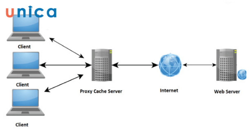 Một số tính năng của Proxy 