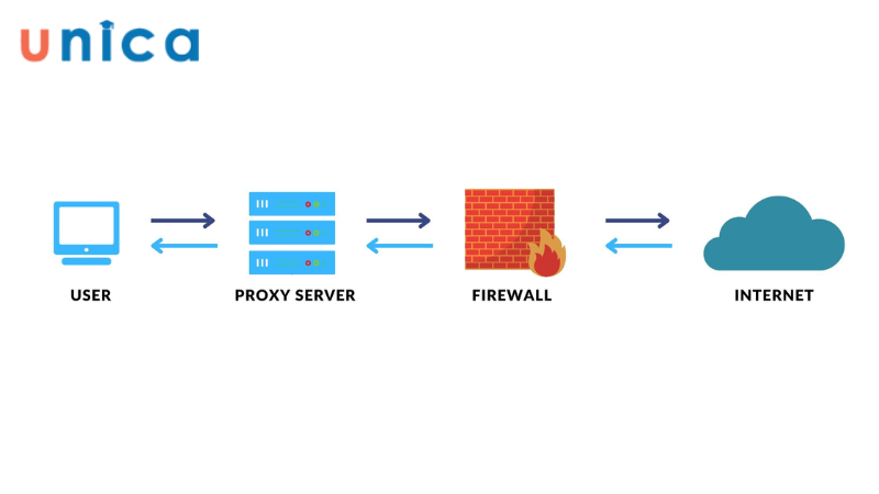 Nguyên lý hoạt động của Proxy 