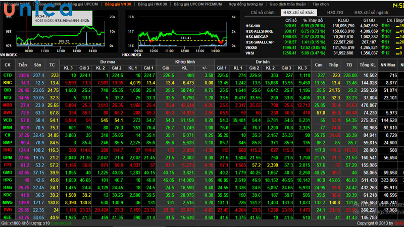 Bảng giá cổ phiếu trên sàn chứng khoán