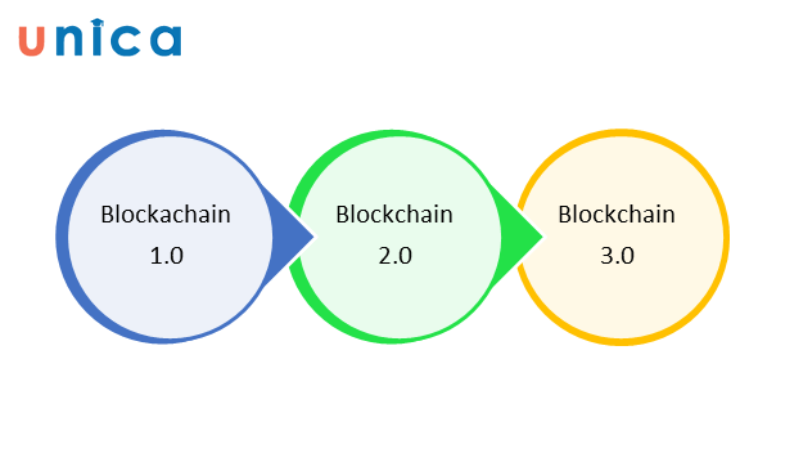 Cách phiên bản của Blockchain 