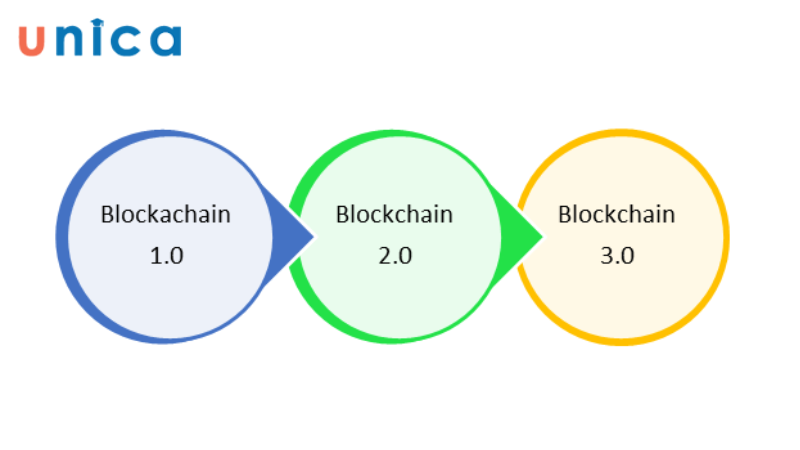 Cách phiên bản của Blockchain