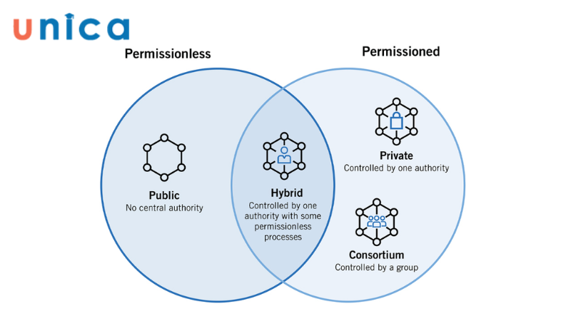 Blockchain được phân thành 04 dạng chính