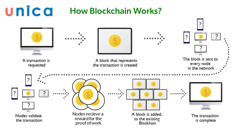 Quy trình hoạt động của Blockchain