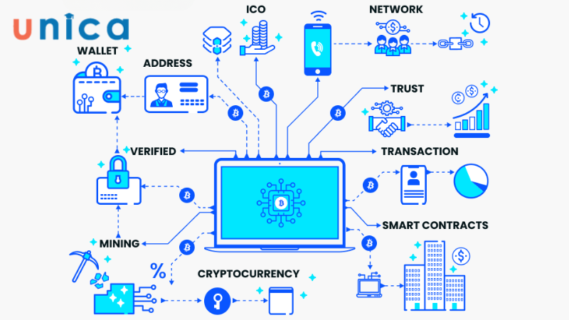 Một vài ứng dụng của Blockchain trong các ngành nghề khác nhau