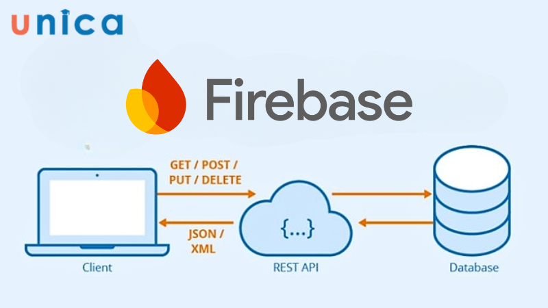 Firebase là một ứng dụng được cung cấp bởi Google