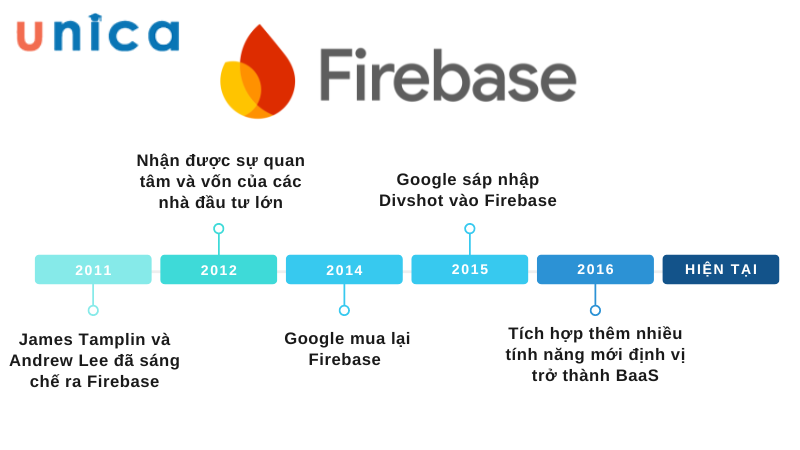 Lịch sử hình thành và phát triển của Firebase