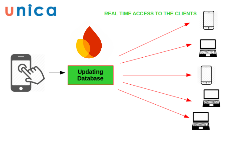 Tính năng nổi bật của Firebase là Realtime Database