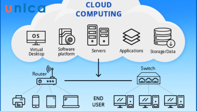 Cách vận hành của Cloud