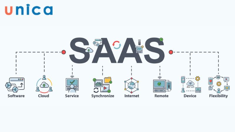 SaaS - phần mềm dưới dạng dịch vụ