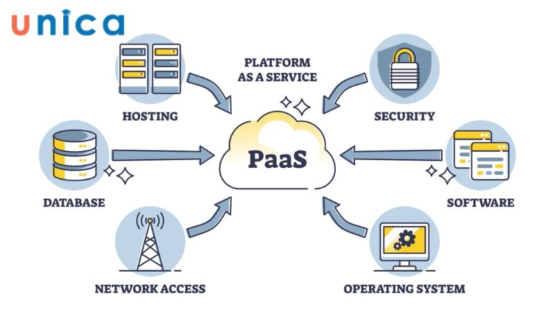 PaaS - Nền tảng dưới dạng dịch vụ