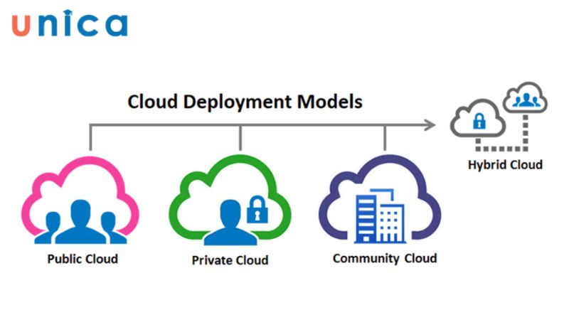 Các dạng mô hình triển khai Cloud