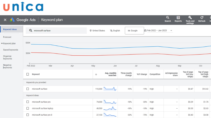 Google Keywords Planner là một công cụ miễn phí thường được dùng để tìm kiếm từ khóa và chủ đề