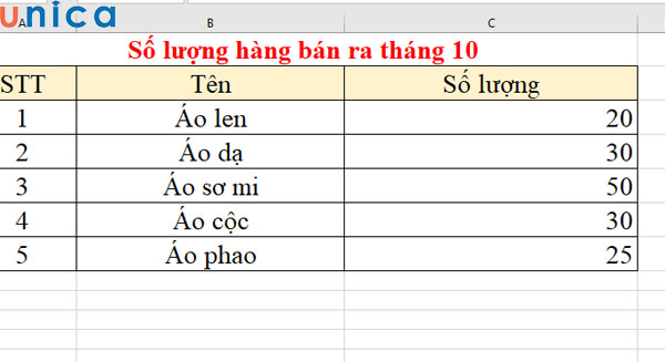 Cho bảng dữ liệu