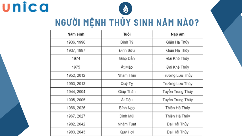 Người mệnh Thủy sinh những năm nào ? 